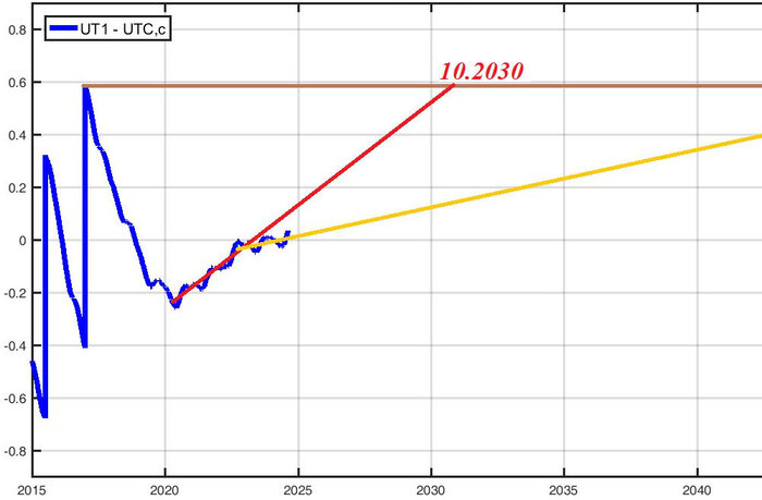 ������� UT1-UTC, ���. �������� � ����� <a href="https://pikabu.ru/story/visokosnaya_sekunda_13572620?u=https%3A%2F%2Fpvz.vniiftri.ru%2Fpicture%2Fcctf_tgutc_2024.jpg&t=vniiftri&h=7565b8bc8f7f1b1aeadab084fe43c617b09ae3e7" title="https://pvz.vniiftri.ru/picture/cctf_tgutc_2024.jpg" target="_blank" rel="nofollow noopener">vniiftri</a>