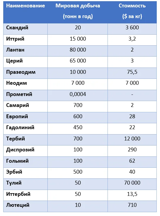 Is it true that Russia lacks the expertise to mine rare earth metals? - Industry, Russian production, Import substitution, Facts, Want to know everything, Rare earth elements, Metalworking, Minerals, Longpost