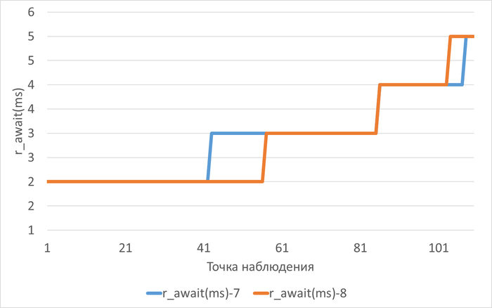 ������������� ������ ��������� r_await(ms) � ���� ������������ ������������ ��� ������������-7(r_await(ms)-7) � ������������-8(r_await(ms)-8)