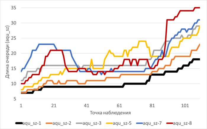 ������ ��������� aqu_sz � ���� �������������