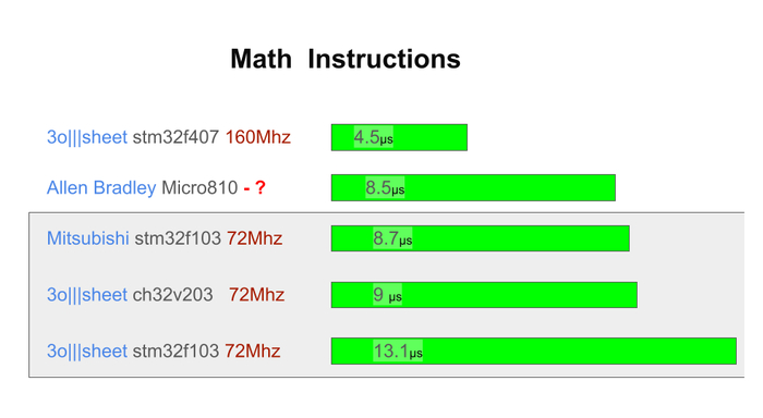 RISC-V vs ARM в качестве ПЛК для АСУ ТП. CH32 vs STM32