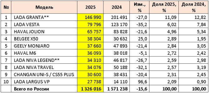 ���-10 ������� �� �������� ����� �������� ����������� � 2025 ���� (��.)