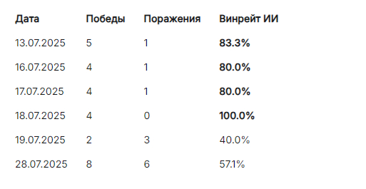 ��� � ������ ChatGPT ������� ���������� �� Dota 2: ������� 70%, ������� � ������� ����������� �� The International