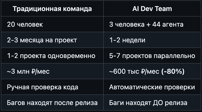 ��� � ����� 44 AI-������������ �� 0 � �������� ������ �� ���������� �� 80%