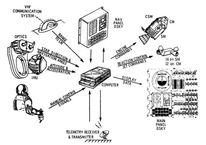 Apollo Primary Guidance, Navigation, and Control System (PGNCS)