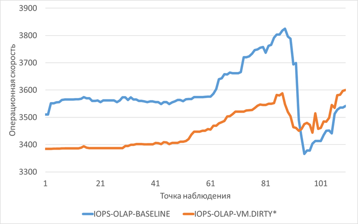��������� ������������������ IO(IOPS) � ���� ������������ ������������