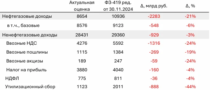 Where did the 0.9 trillion ruble arrears in recycling fees come from? Here's how things unfolded. - My, Recycling collection, Budget, Statistics, Auto, Law