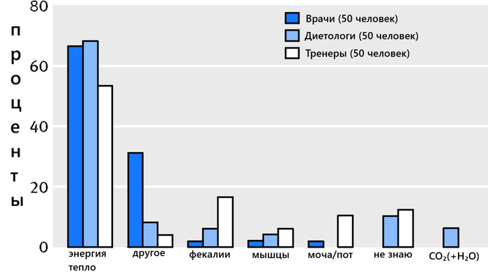 Ни один врач не выбрал "не знаю", но 30% выбрали "другое". Что другое?!