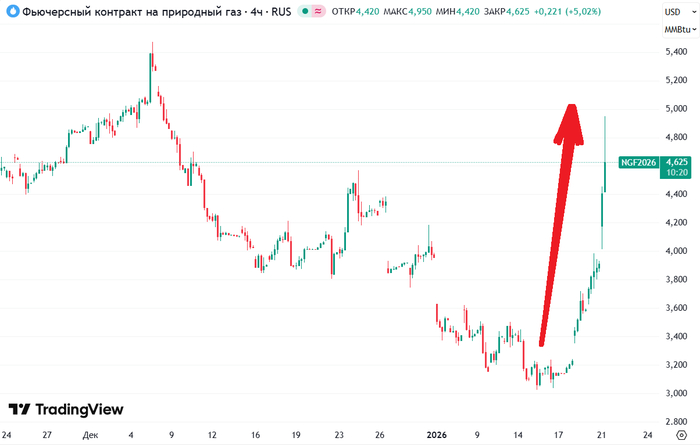 ������ �������� �� ��������� �� ��������� �����. ��������: TradingView
