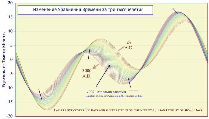 ��������� ��������� ������� (��� ��������� "�����������" ����� ��������) �� 3000 ���, �������� <a href="https://pikabu.ru/story/solnechnyie_chasyi_taganroga_13629202?u=https%3A%2F%2Fequation-of-time.info%2Fvariation-in-the-equation-of-time&t=%D0%BE%D1%82%D1%81%D1%8E%D0%B4%D0%B0&h=c98cfa651a6d12c2abbb4f352db4870e1dc57020" title="https://equation-of-time.info/variation-in-the-equation-of-time" target="_blank" rel="nofollow noopener">������</a>