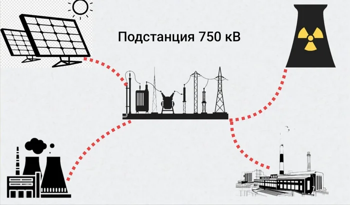 Так зачем же всё-таки нужны подстанции 750 кВ, которые сейчас выносят на Украине и почему с ними не всё так просто? - Серия Познавательное, Моё, Энергетика (производство энергии), Солнечные панели, Солнечная энергия, Энергия, Электричество, АЭС, Украина, Познавательно, География, Хочу все знать, Электромобиль, Факты, Страны, Политика, Спецоперация, Промышленность, Прошлое, Длиннопост, Вокруг света, Россия, Фотография, Волна постов