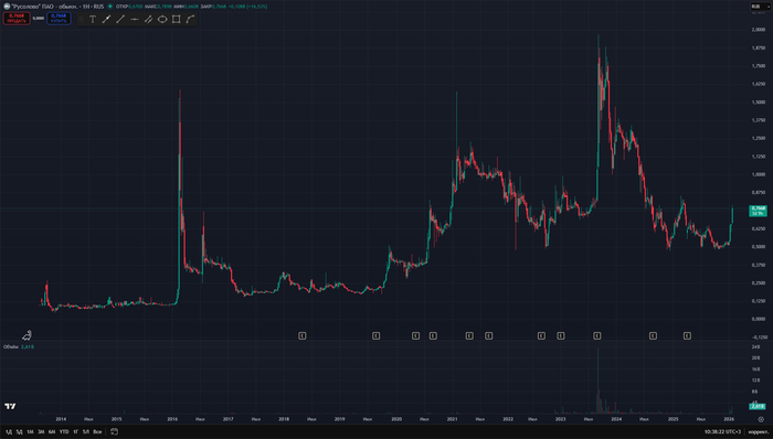 ������ ������� �����