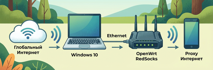 OpenWrt  RedSocks  ������