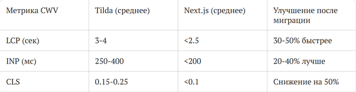 ������ ������������������ Next.js vs Tilda