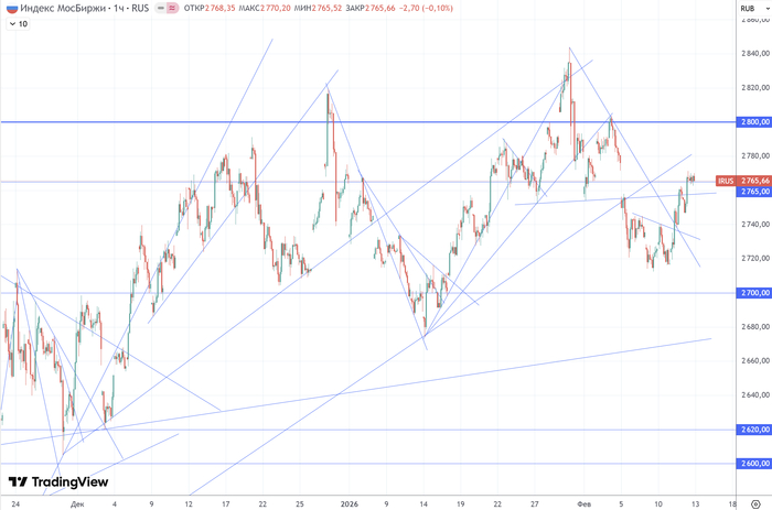 График (H1) индекса ММВБ