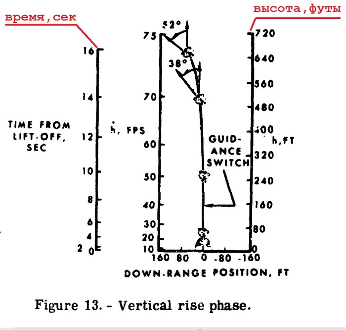 Рисунок 1 Вертикальный старт от НАСА