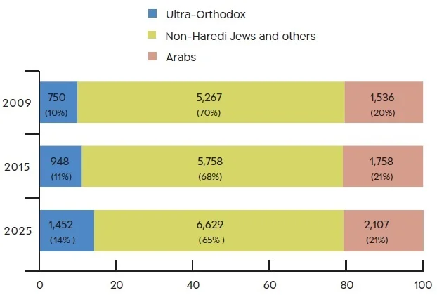 The Jewish womb defeated the Palestinian womb - My, Demography, Fertility, Israel, Palestinians, Women, Longpost