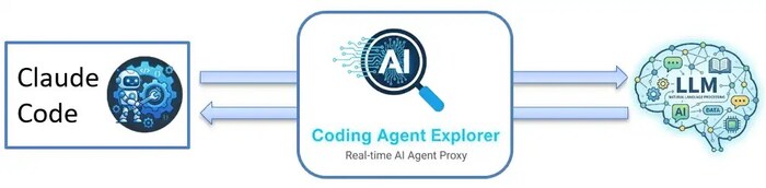 Coding Agent Explorer: �����, ��� ����� ��������������� ������ �����, ����������� ��� � ��������� ���������