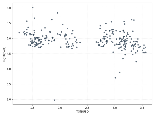 ���. 6. ������ ����������� log10(cost) �� TON/USD: ������� �������, ����� ����� ����.
