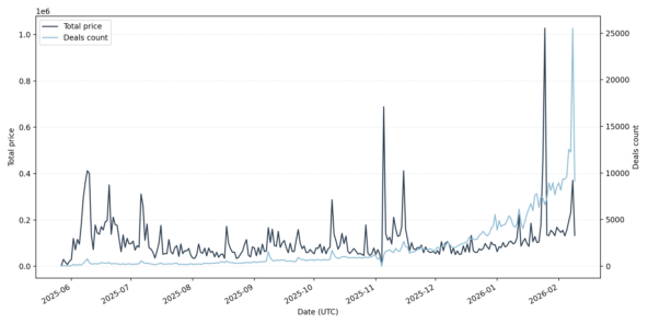���. 3. ������� ������ (total price) � ����� ������ (deals count): ���� ���������� + ���������� �������� �������.