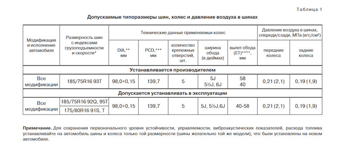 ���������� � ������� �� ����������� �� ������������ Lada Niva Legend, 2022 �.