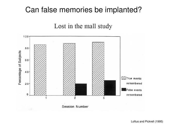 ������ �� ������������� ������������ (Loftus &amp; Pickrell, 1995) ����������, ������� ���������� ������� �������, ������� ������� �� ����, � ��� ����� ������������� ������ ������ ������ � � ������������ � ������������ ��������
