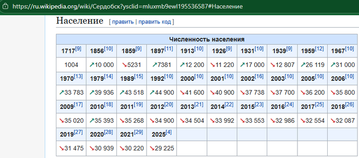 Данные из Википедии