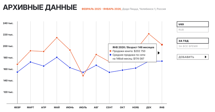 Итоги продаж за последний год
