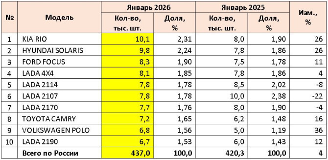 Рынок легковых автомобилей с пробегом в России в январе 2026 года
