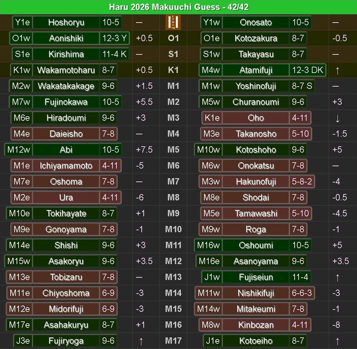 Сделал 1-й дивизион(макуучи): Атамифуджи в итоге перепрыгнул Ёщинофуджи в погоне за комусуби; Фуджинокава запрыгнул в макуучи-джой, лишь бы не покалечили его; Аби за 10-5 аж на +7,5 подбросили, видать, чтобы Хоща хэнканул при случае)); Асанояма удержался.