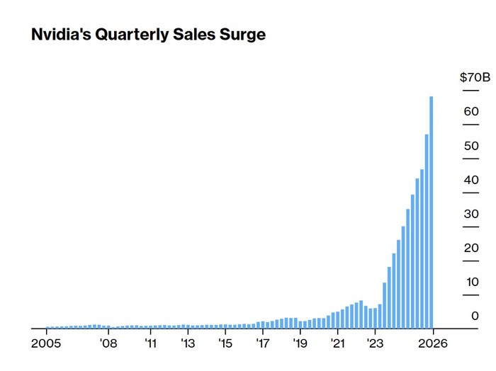 ������� ������� Nvidia ��������� $200 ����, ������� ����������� ����� ��� �� 70%, � ������ ������� �������� $120 �����