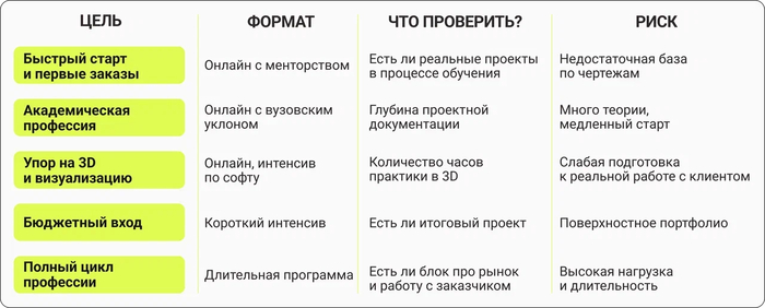 Таблица: как выбрать курс по дизайну интерьера не по бренду, а по цели