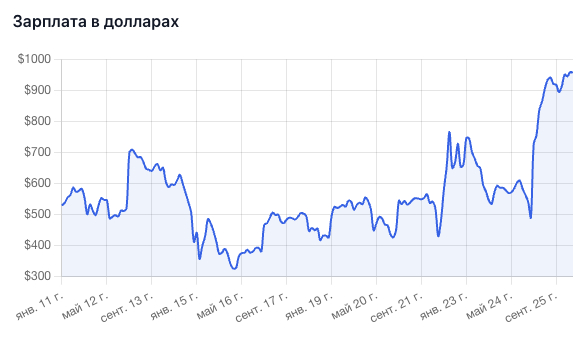 ��������� �� � 11 �� 25 ����