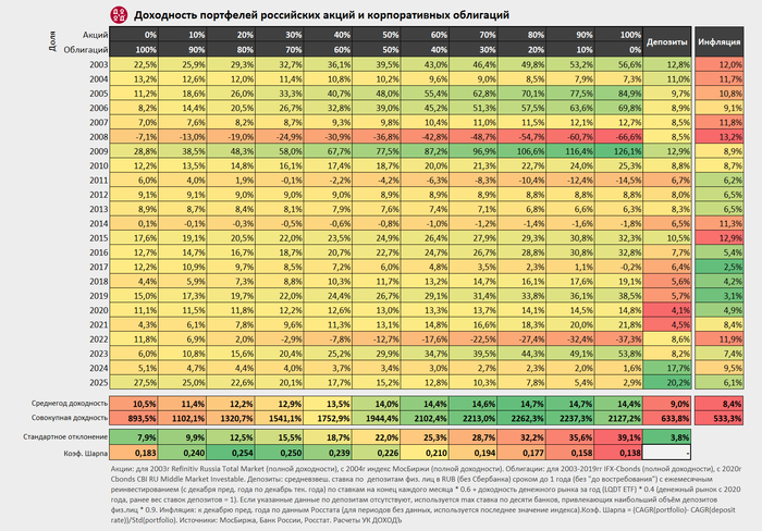������, ������ 95% ���������� ������������ � 2�3���� ������ �����?