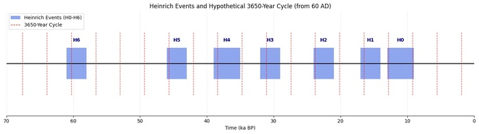 ���������� ������� �������� � ������ 3600 ��� �� 60 ���� .�.�.