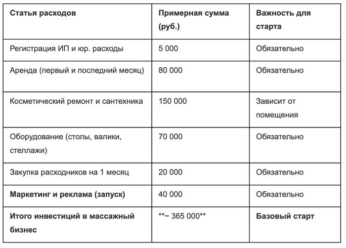 Массажный бизнес с нуля: пошаговый план открытия прибыльного салона - 10.03.26 13:46 2