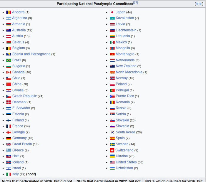 <!--noindex--><a href="https://pikabu.ru/story/zanimatelnyiy_fakt_13779677?u=https%3A%2F%2Fen.wikipedia.org%2Fwiki%2F2026_Winter_Paralympics&t=https%3A%2F%2Fen.wikipedia.org%2Fwiki%2F2026_Winter_Paralympics&h=22a967b96f4920179121aee2521ce3b259b615ca" title="https://en.wikipedia.org/wiki/2026_Winter_Paralympics" target="_blank" rel="nofollow noopener">https://en.wikipedia.org/wiki/2026_Winter_Paralympics</a><!--/noindex-->