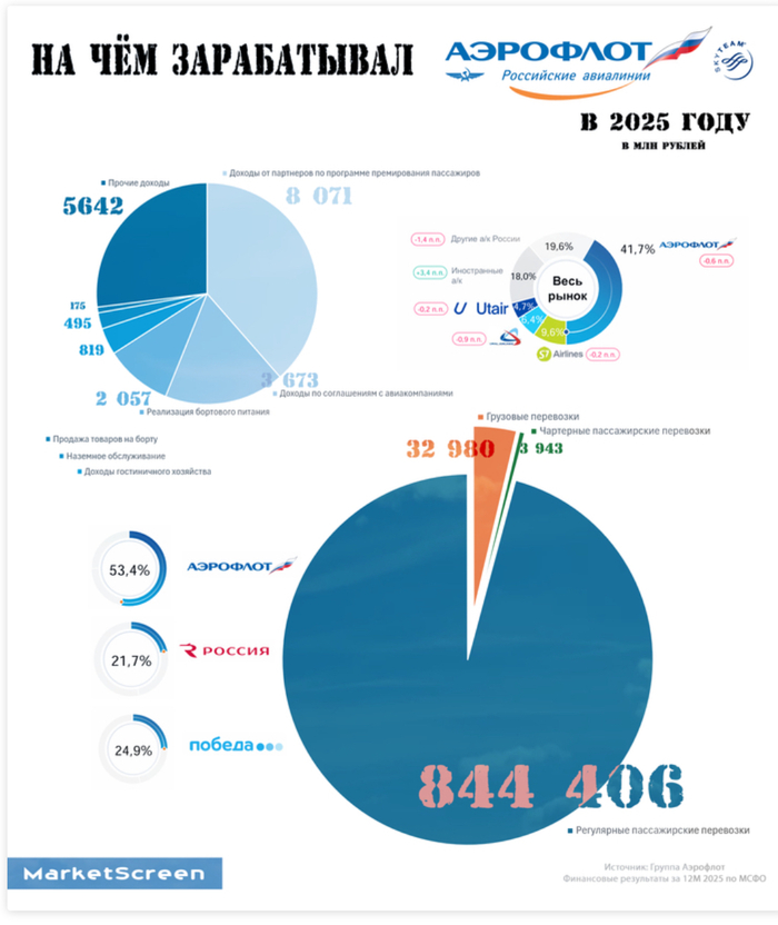 Структура доходов Аэрофлота.. источник- фин результаты группы Аэрофлот.