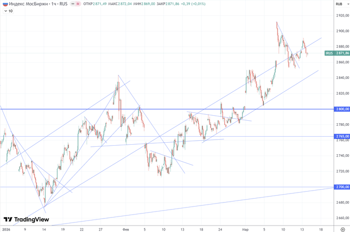 График (H1) индекса ММВБ