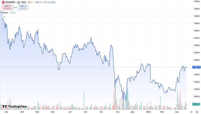 ������ LKOH �� 12 ���. ��������: TradingView