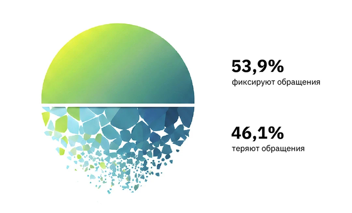 ������������� �����: ����� 50% ��������� �������� ������ ��������� ��������