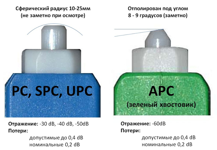 �������� ���������� UPC � APC
