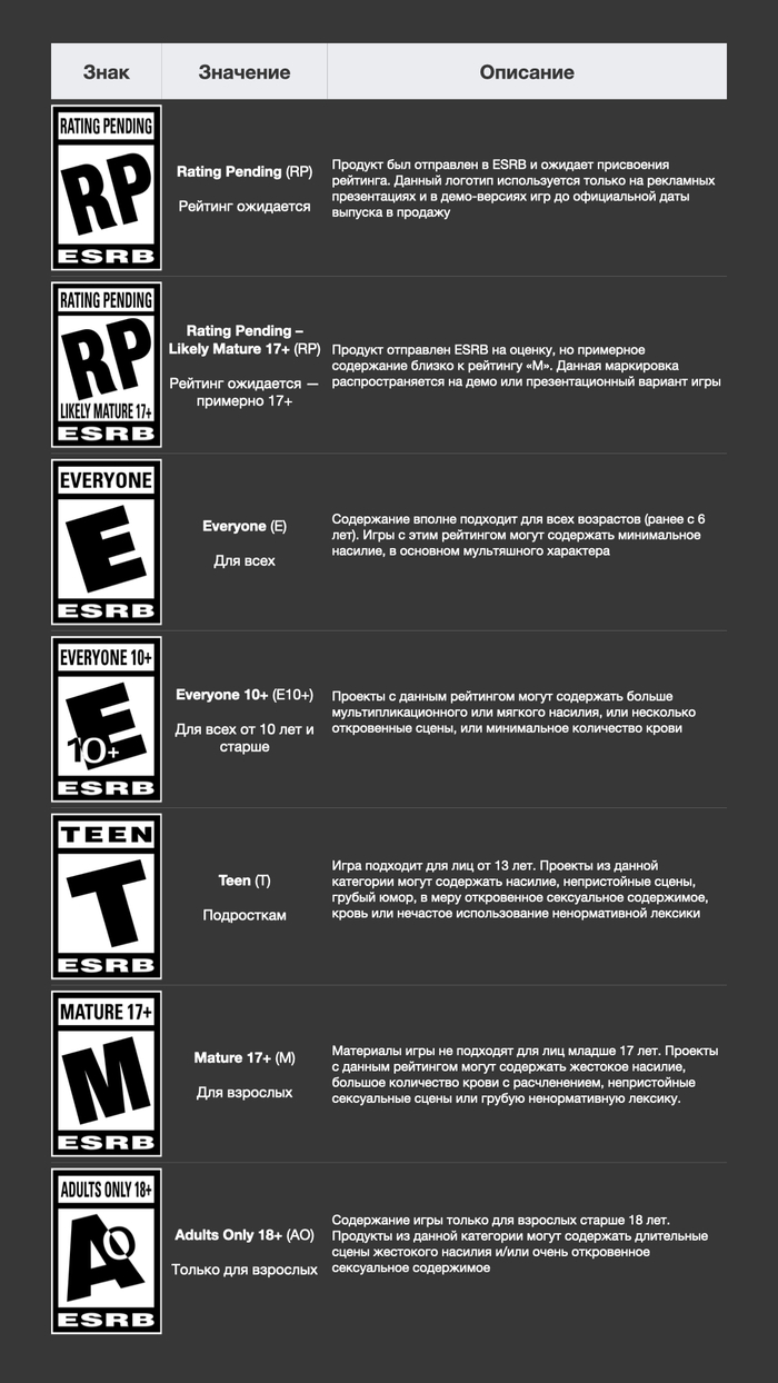 Возрастные рейтинги ESRB. Источник: <a href="https://pikabu.ru/story/obespokoennaya_obshchestvennost_protiv_videoigr_chast_3_pochemu_vozrastnyie_reytingi_rabotayut_ne_tak_kak_ozhidalos_13844660?u=https%3A%2F%2Fen.wikipedia.org%2Fwiki%2FEntertainment_Software_Rating_Board&t=Wikipedia&h=b6a4c03505ffc68ae73e50cfc6e7c56417d7d836" title="https://en.wikipedia.org/wiki/Entertainment_Software_Rating_Board" target="_blank" rel="nofollow noopener">Wikipedia</a>