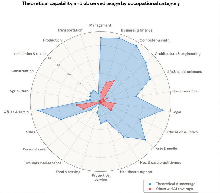 Ответ на пост «ИИ уже может заменить 12% рабочих мест в США - и это не программисты»