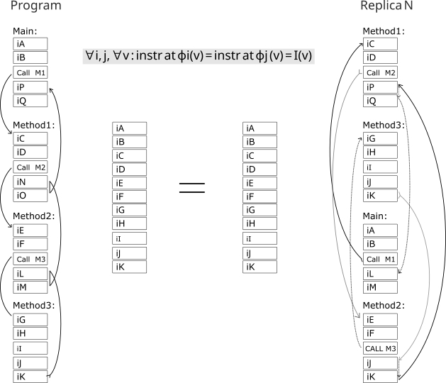 Структурная декорреляция адресного пространства копий одной программы.
