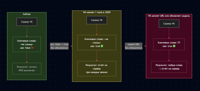 Что скрывает MAX #2: В мессенджер встроена система распознавания ключевых слов во время звонков