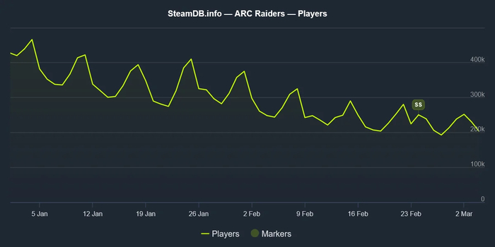 ARC Raiders �������� 80% �������: ������ ���� ������ ������� �� ������� �� �������