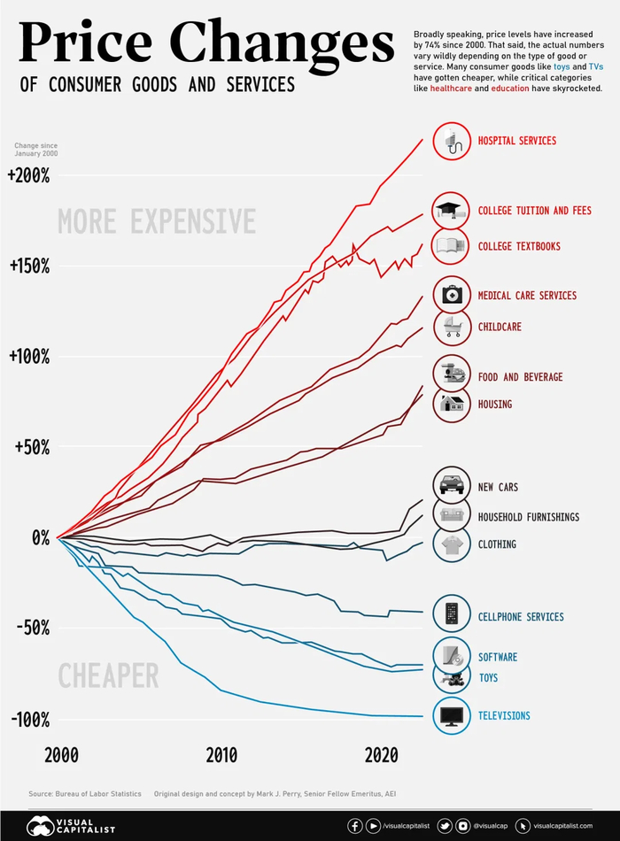 график экономиста Марка Дж. Перри («Chart of the Day… or Century?»), сделанный на основе данных Бюро трудовой статистики США