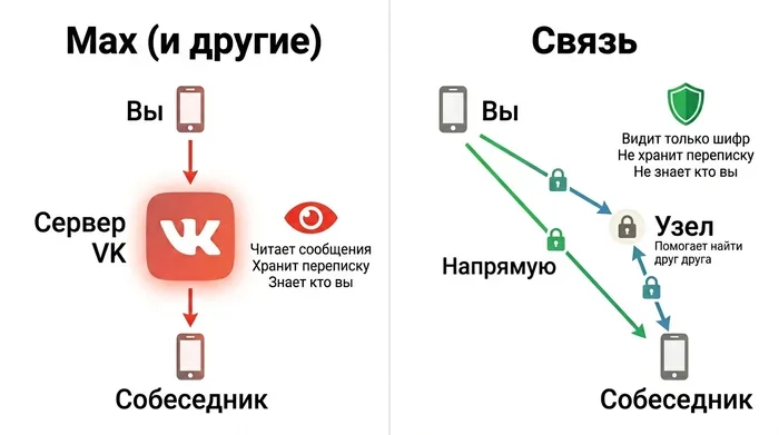 Почему я не хочу пользоваться Max и как я сделал приватную альтернативу - Моё, Приложение, Мессенджер, Android, Мессенджер MAX, iOS, Whatsapp, Информационная безопасность, Роскомнадзор, Ограничения, Длиннопост