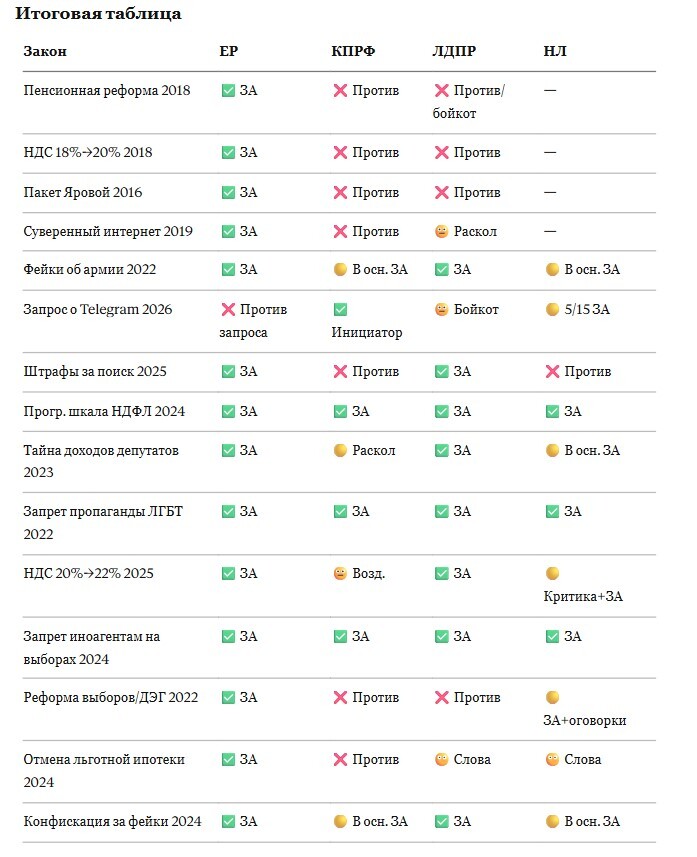 Как в Госдуме (ЕР, КПРФ, ЛДПР, Новые Люди) на самом деле голосовали за самые болезненные законы: пенсии, НДС, интернет, слежка